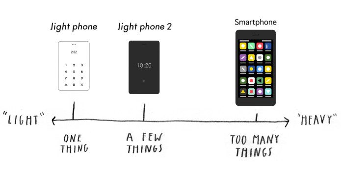 Diagram mapping phone features from Light to Heavy